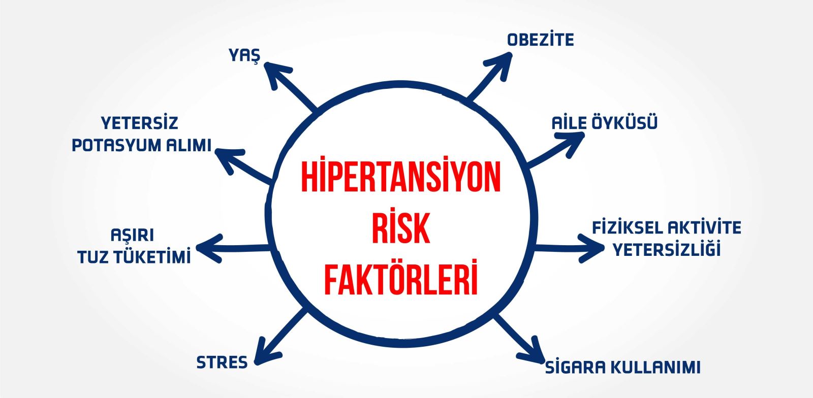 Hipertansiyon risk faktörleri nelerdir?