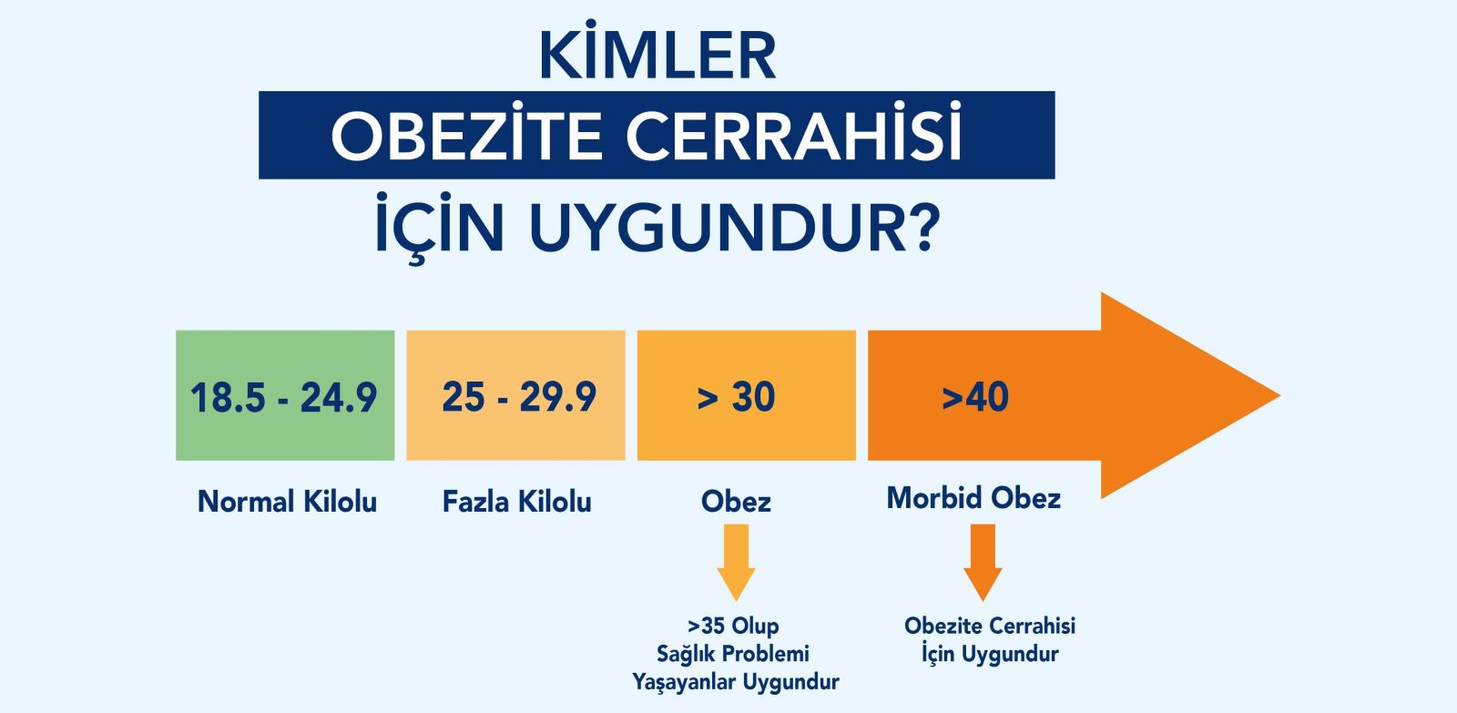 Obezite cerrahisi VKI 40 ve üzeri olanlar için uygundur.