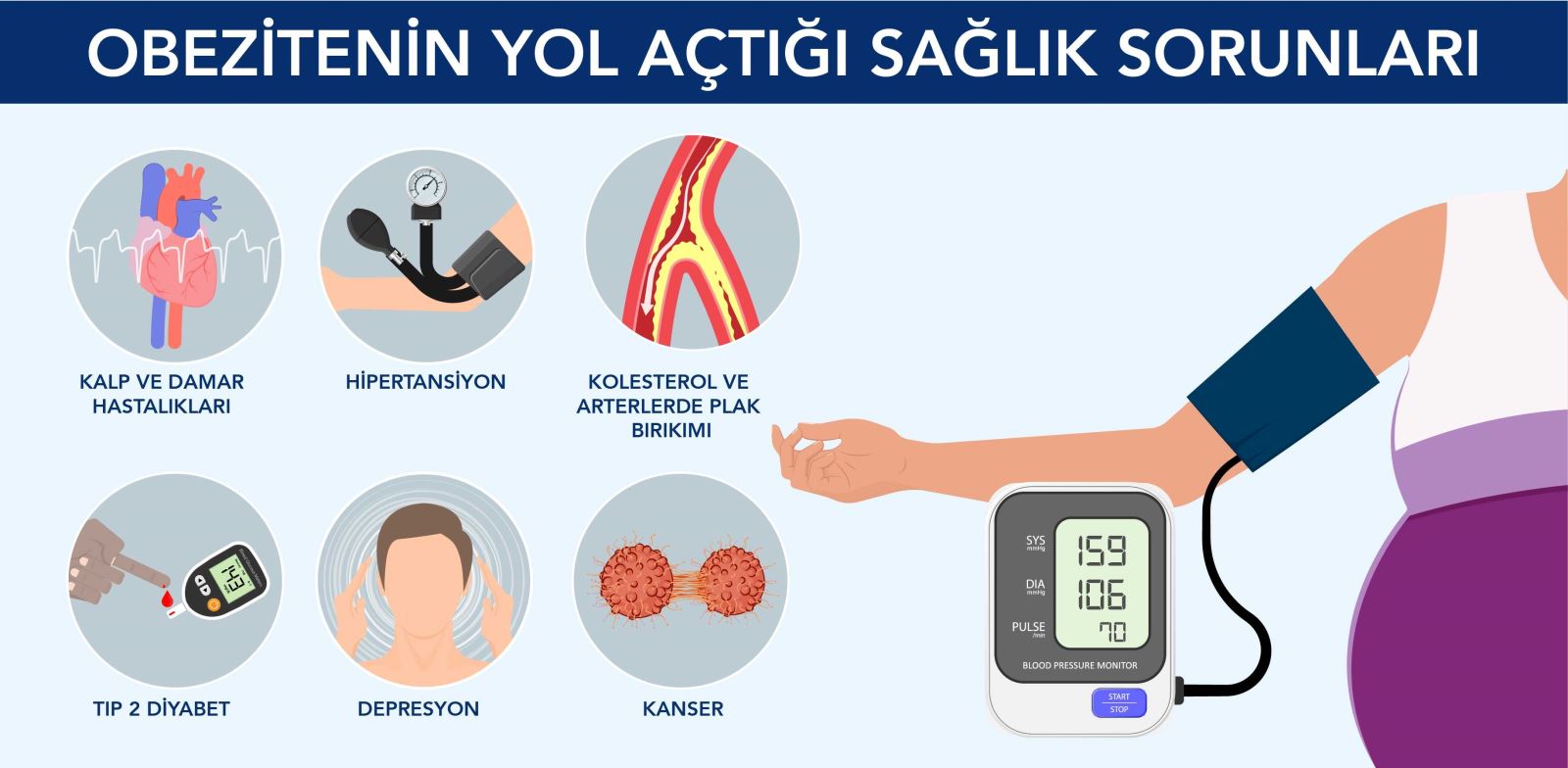 Obezite, kalp hastalıkları, diyabet, uyku apnesi ve eklem rahatsızlıkları gibi bir dizi ciddi sağlık sorununa neden olabilir. 