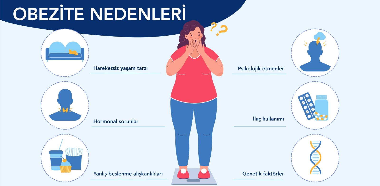 Obezite nedenleri üzerine yapılan araştırmalar, genetik faktörler, sağlıksız beslenme, hareketsiz yaşam tarzı ve psikolojik etmenlerin obezite riskini artırdığını göstermektedir. 