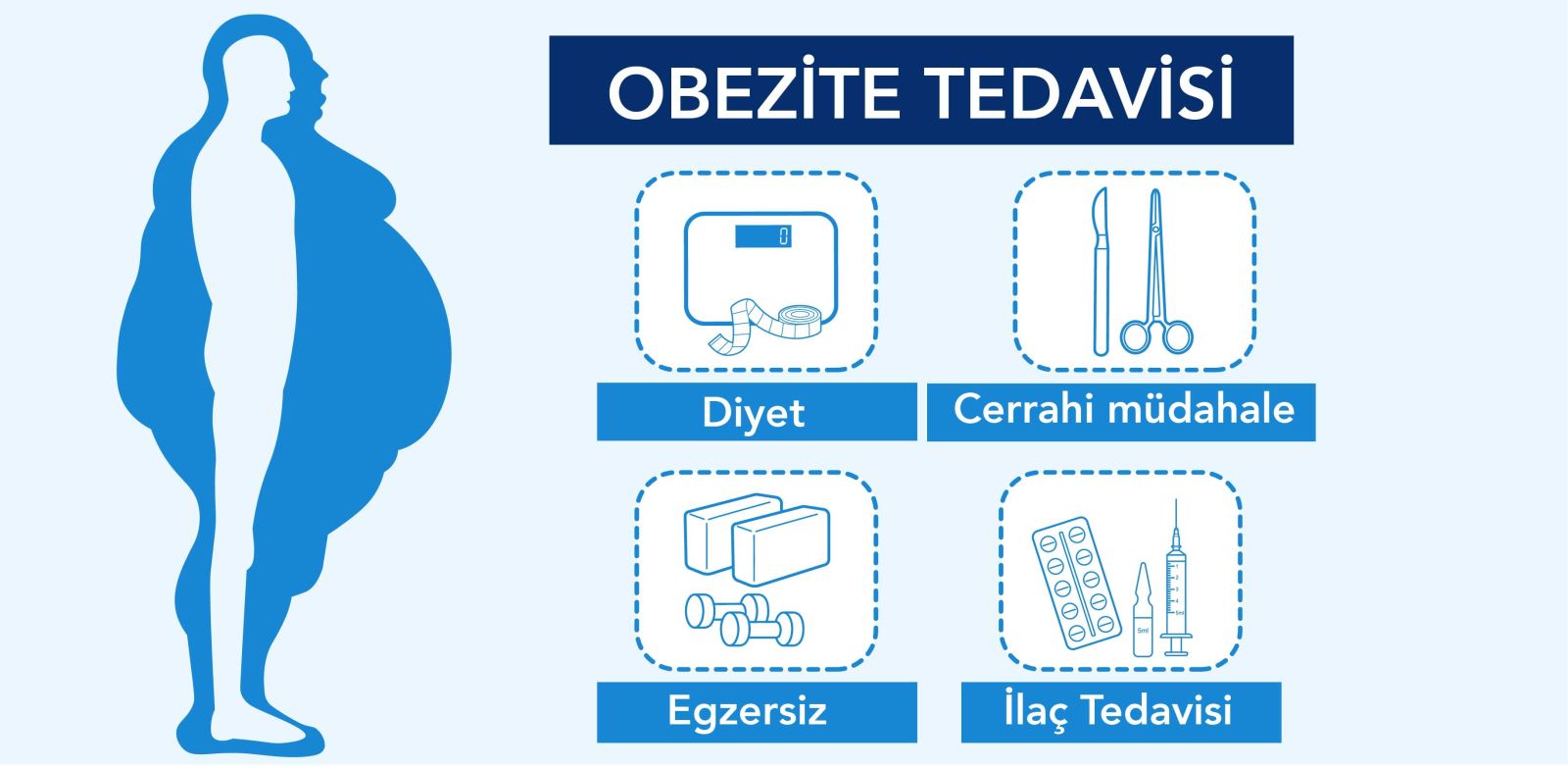 Obezite tedavisi, sağlıklı beslenme, egzersiz, ilaçlar ve cerrahi müdahalelerle kilo kaybını hedefler.